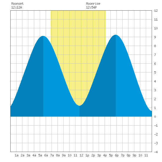 Nut Island tide chart for Saturday, November 29, 2025