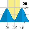 Nut Island tide chart for Saturday, November 29, 2025
