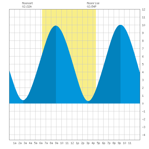 Nut Island tide chart for Sunday, November 2, 2025