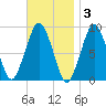Nut Island tide chart for Monday, November 3, 2025