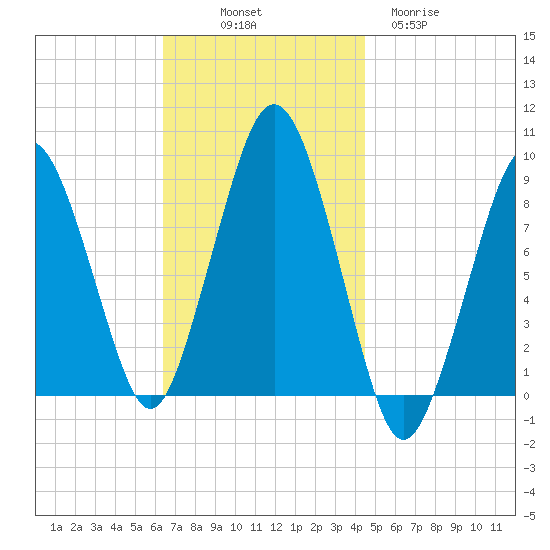 Nut Island tide chart for Friday, November 7, 2025