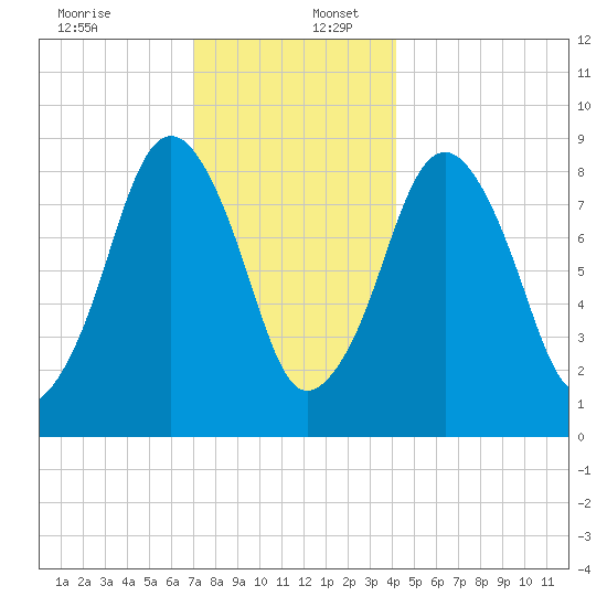 Nut Island tide chart for Saturday, December 13, 2025
