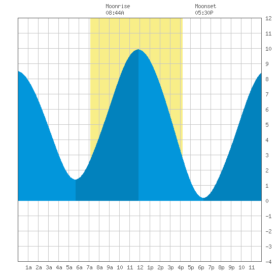 Nut Island tide chart for Sunday, December 21, 2025