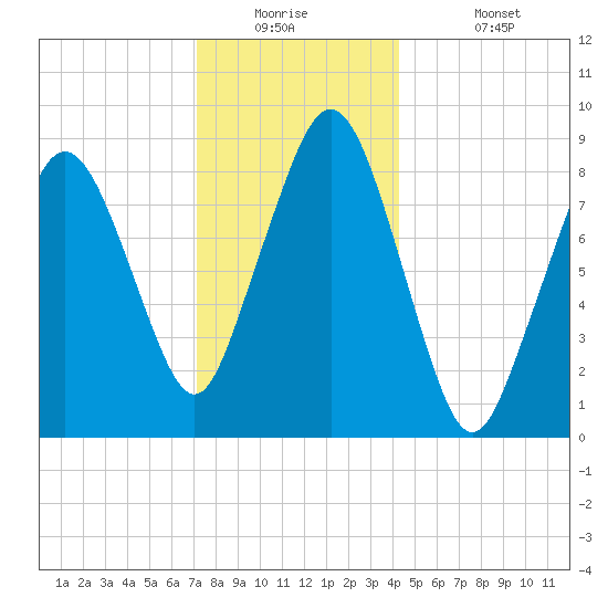 Nut Island tide chart for Tuesday, December 23, 2025