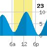 Nut Island tide chart for Tuesday, December 23, 2025