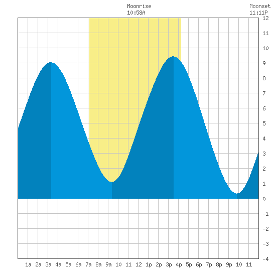 Nut Island tide chart for Friday, December 26, 2025