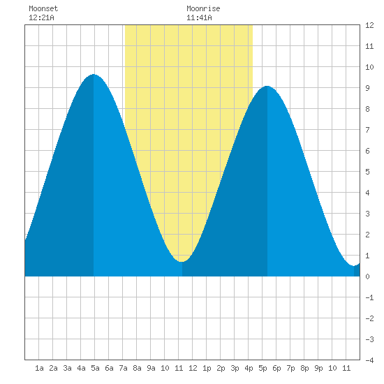 Nut Island tide chart for Sunday, December 28, 2025