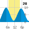 Nut Island tide chart for Sunday, December 28, 2025