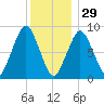 Nut Island tide chart for Monday, December 29, 2025