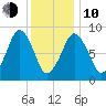 Nut Island tide chart for Saturday, January 10, 2026