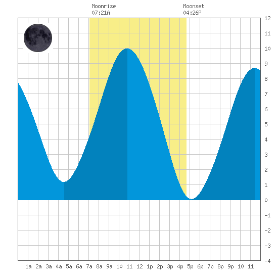 Nut Island tide chart for Sunday, January 18, 2026