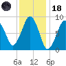 Nut Island tide chart for Sunday, January 18, 2026