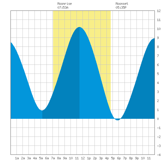 Nut Island tide chart for Monday, January 19, 2026