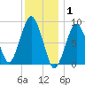 Nut Island tide chart for Thursday, January 1, 2026