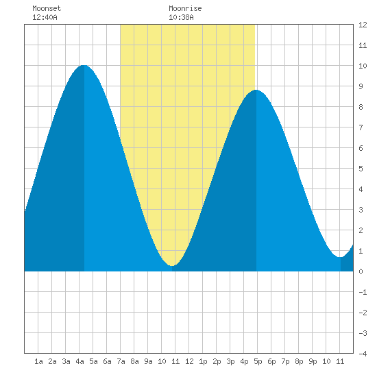 Nut Island tide chart for Monday, January 26, 2026
