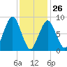 Nut Island tide chart for Monday, January 26, 2026