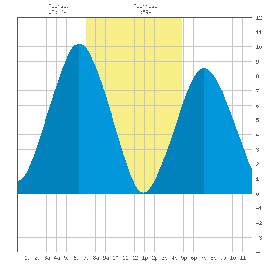 Nut Island tide chart for Wednesday, January 28, 2026