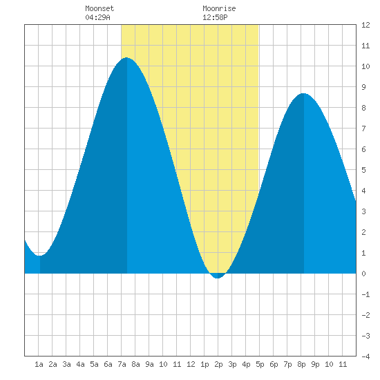 Nut Island tide chart for Thursday, January 29, 2026