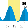 Nut Island tide chart for Friday, January 30, 2026