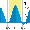 Nut Island tide chart for Monday, January 5, 2026