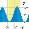 Nut Island tide chart for Wednesday, January 7, 2026