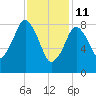 Nut Island tide chart for Wednesday, February 11, 2026
