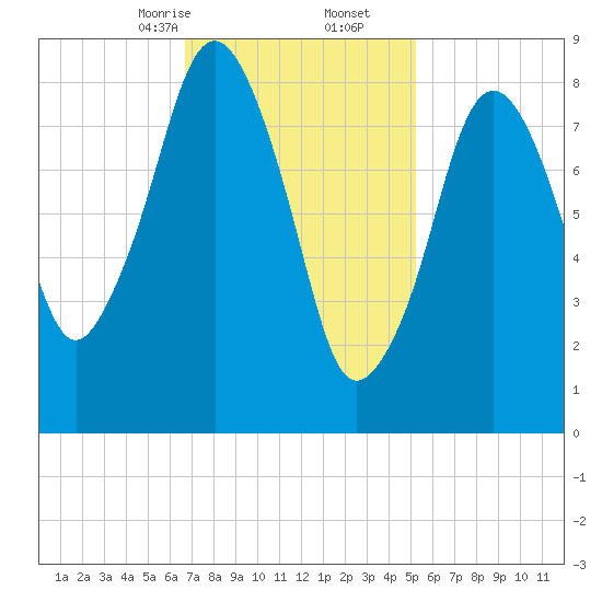 Nut Island tide chart for Friday, February 13, 2026