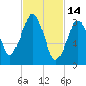 Nut Island tide chart for Saturday, February 14, 2026