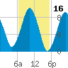 Nut Island tide chart for Monday, February 16, 2026