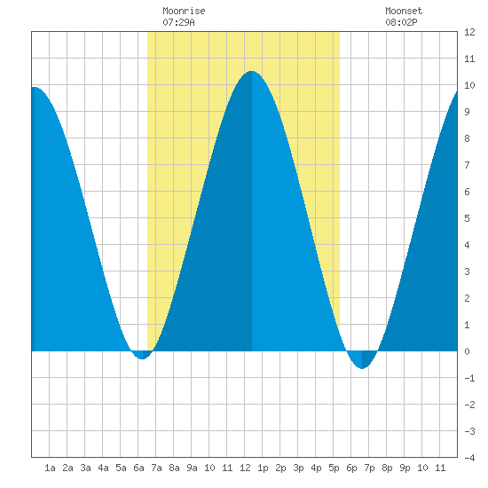 Nut Island tide chart for Thursday, February 19, 2026
