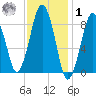 Nut Island tide chart for Sunday, February 1, 2026