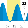 Nut Island tide chart for Sunday, February 22, 2026