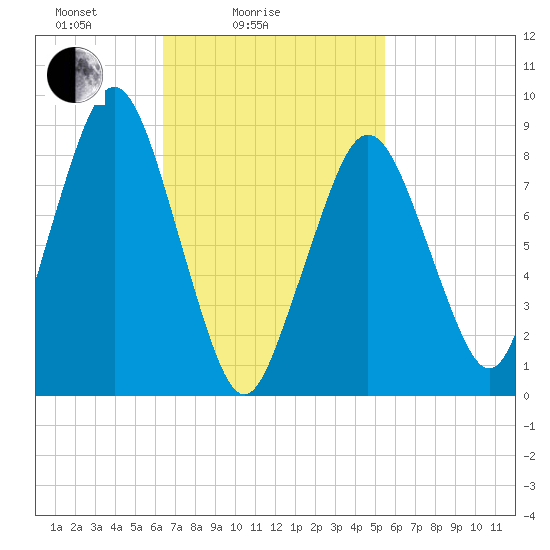 Nut Island tide chart for Tuesday, February 24, 2026