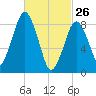 Nut Island tide chart for Thursday, February 26, 2026