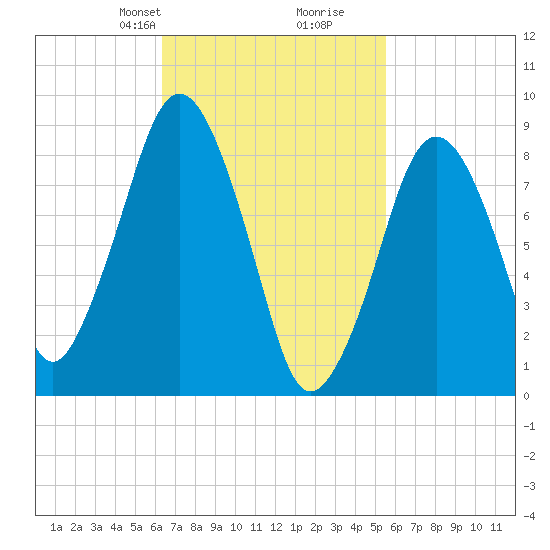 Nut Island tide chart for Friday, February 27, 2026