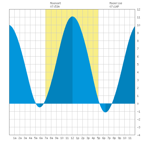 Nut Island tide chart for Tuesday, February 3, 2026