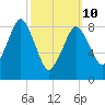 Nut Island tide chart for Tuesday, March 10, 2026