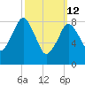 Nut Island tide chart for Thursday, March 12, 2026