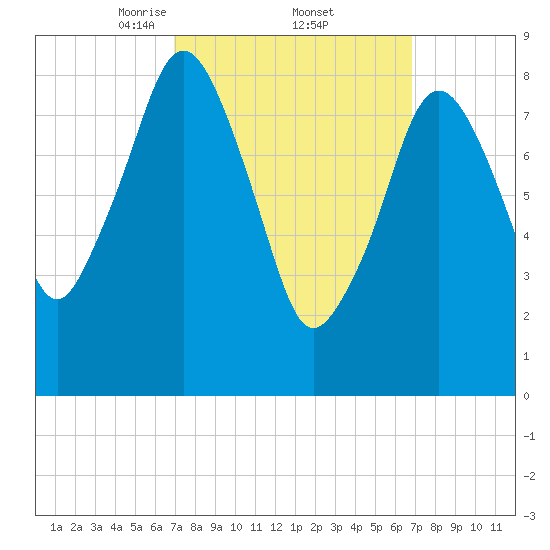 Nut Island tide chart for Friday, March 13, 2026