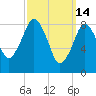 Nut Island tide chart for Saturday, March 14, 2026