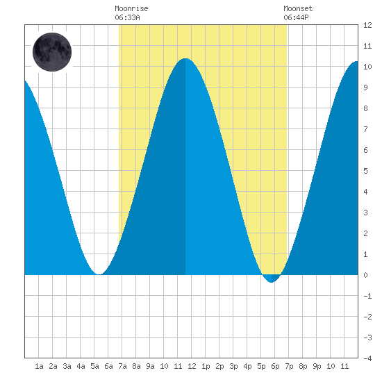 Nut Island tide chart for Wednesday, March 18, 2026
