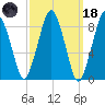 Nut Island tide chart for Wednesday, March 18, 2026
