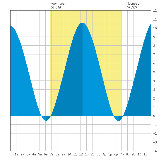 Nut Island tide chart for Thursday, March 19, 2026