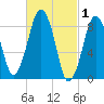 Nut Island tide chart for Sunday, March 1, 2026