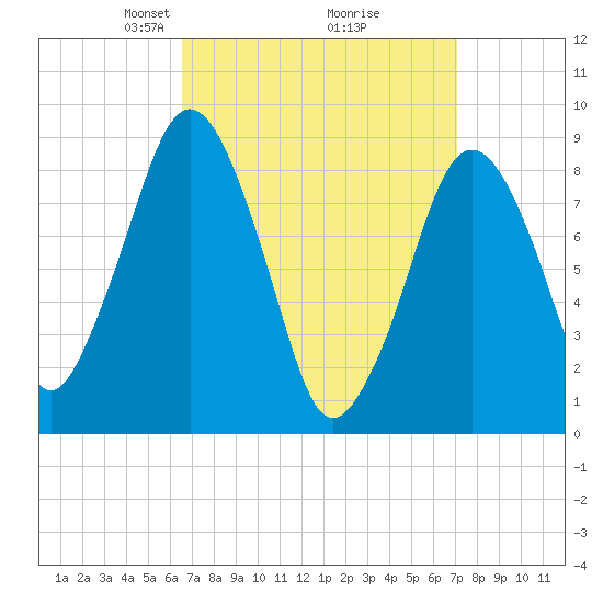 Nut Island tide chart for Friday, March 27, 2026