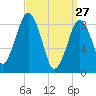 Nut Island tide chart for Friday, March 27, 2026