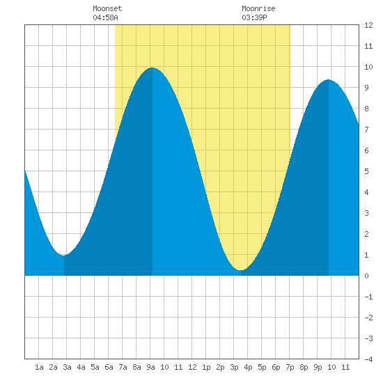 Nut Island tide chart for Sunday, March 29, 2026