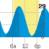 Nut Island tide chart for Sunday, March 29, 2026