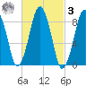 Nut Island tide chart for Tuesday, March 3, 2026
