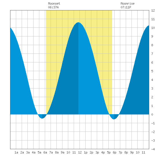 Nut Island tide chart for Wednesday, March 4, 2026